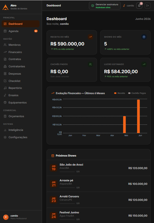 Dashboard Akro no iPad